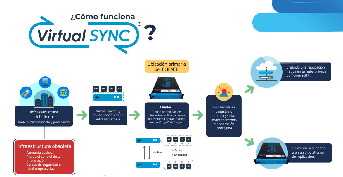 Diagrama de funcionamiento de VirtualSync