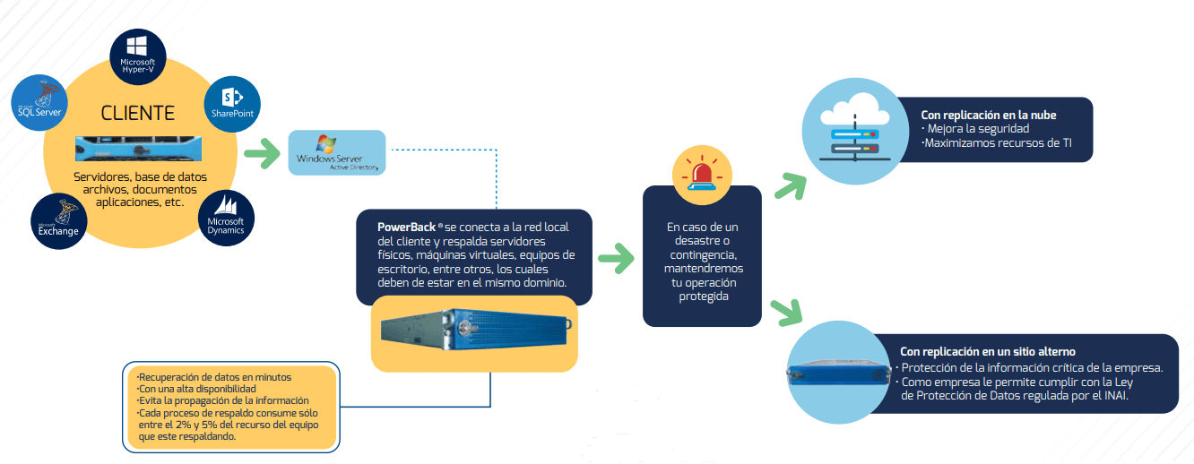 Diagrama de funcionamiento de PowerBack